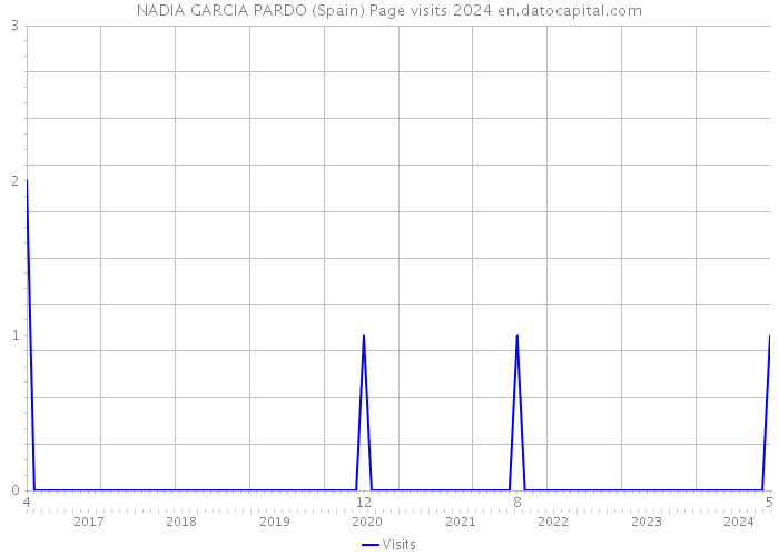 NADIA GARCIA PARDO (Spain) Page visits 2024 