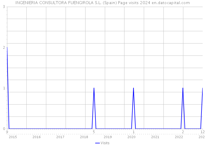 INGENIERIA CONSULTORA FUENGIROLA S.L. (Spain) Page visits 2024 