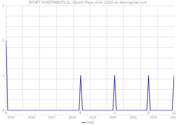 BYNET INVESTMENTS SL. (Spain) Page visits 2024 