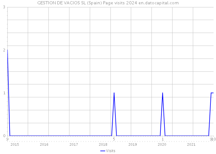 GESTION DE VACIOS SL (Spain) Page visits 2024 