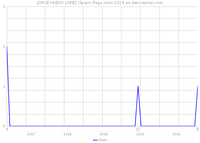 JORGE HUESO LOPEZ (Spain) Page visits 2024 