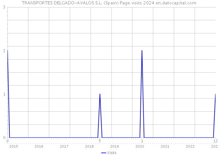 TRANSPORTES DELGADO-AVALOS S.L. (Spain) Page visits 2024 