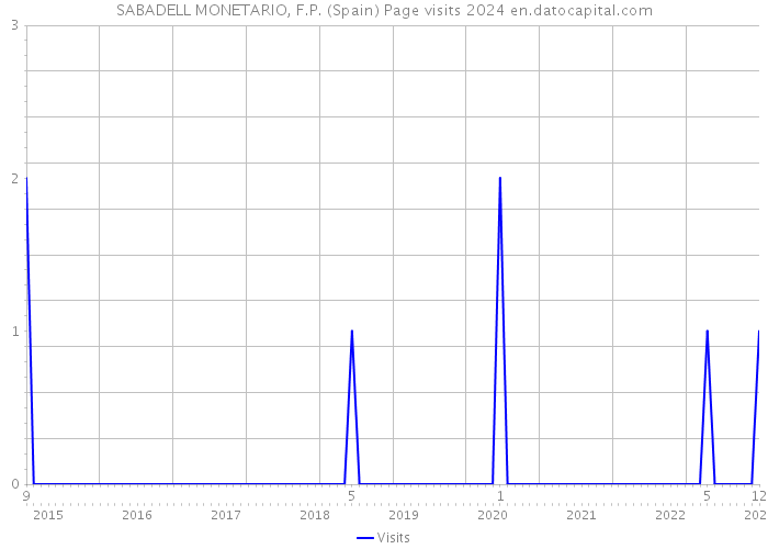 SABADELL MONETARIO, F.P. (Spain) Page visits 2024 