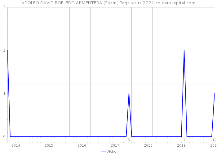 ADOLFO DAVID ROBLEDO ARMENTERA (Spain) Page visits 2024 