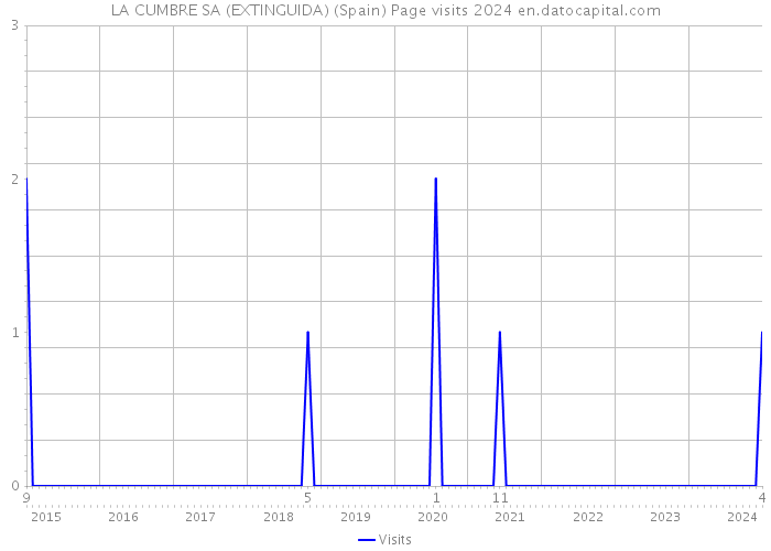LA CUMBRE SA (EXTINGUIDA) (Spain) Page visits 2024 