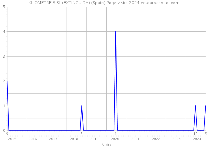 KILOMETRE 8 SL (EXTINGUIDA) (Spain) Page visits 2024 