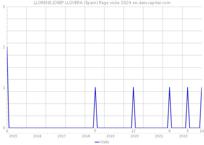 LLORENS JOSEP LLOVERA (Spain) Page visits 2024 