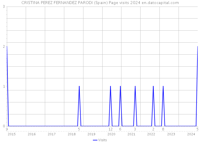 CRISTINA PEREZ FERNANDEZ PARODI (Spain) Page visits 2024 