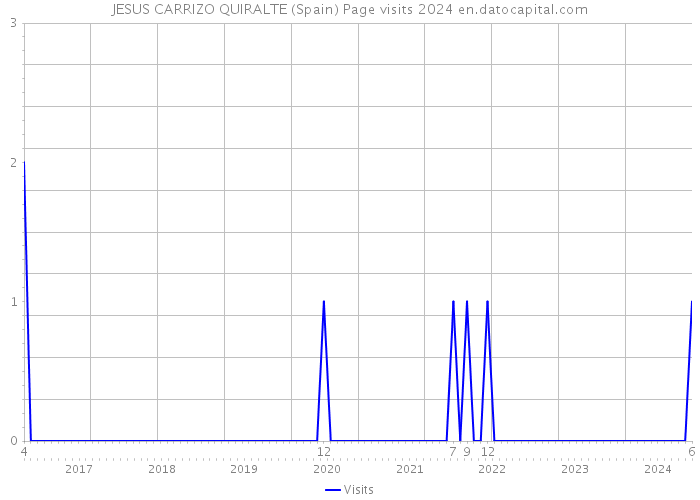 JESUS CARRIZO QUIRALTE (Spain) Page visits 2024 