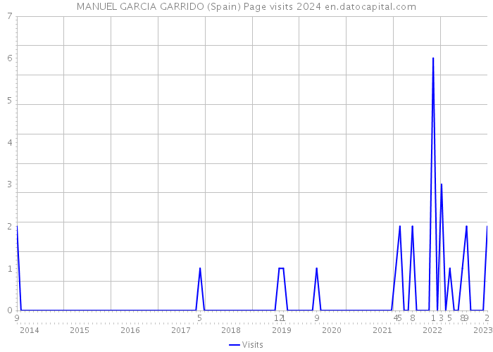 MANUEL GARCIA GARRIDO (Spain) Page visits 2024 
