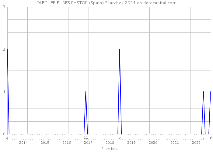 OLEGUER BURES PASTOR (Spain) Searches 2024 