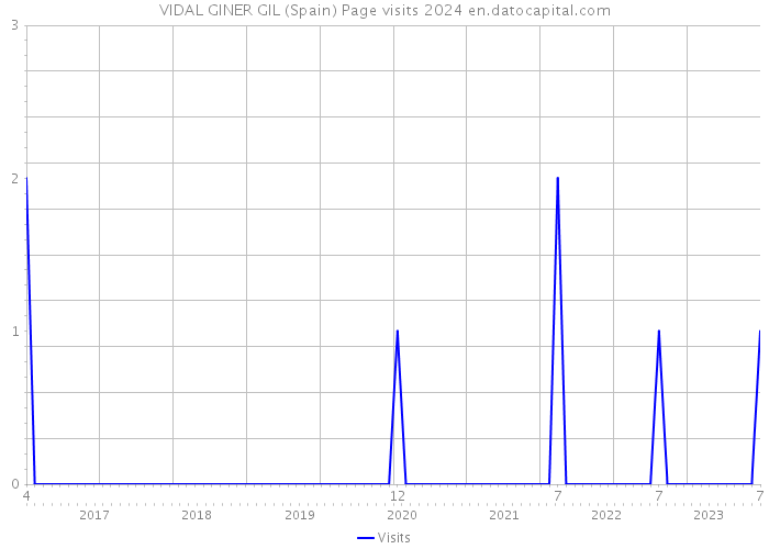 VIDAL GINER GIL (Spain) Page visits 2024 