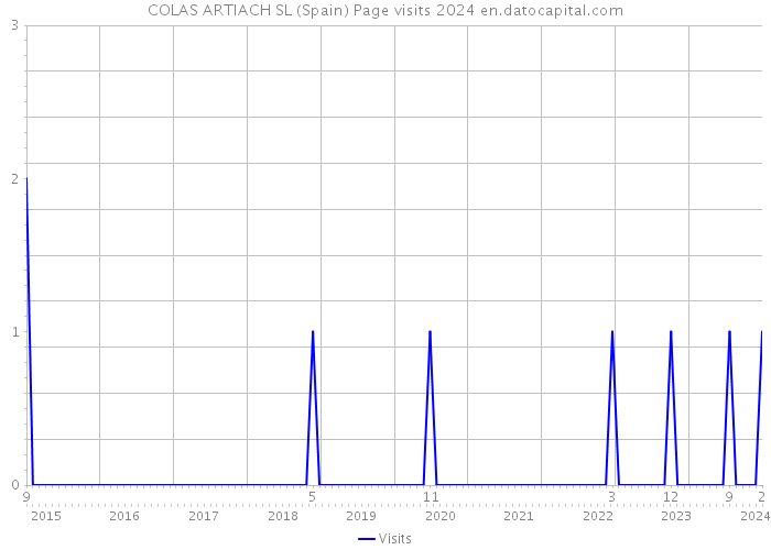 COLAS ARTIACH SL (Spain) Page visits 2024 