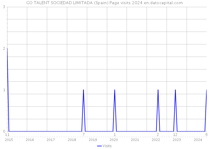 GO TALENT SOCIEDAD LIMITADA (Spain) Page visits 2024 