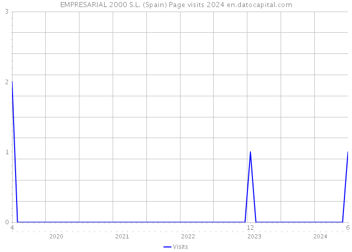 EMPRESARIAL 2000 S.L. (Spain) Page visits 2024 