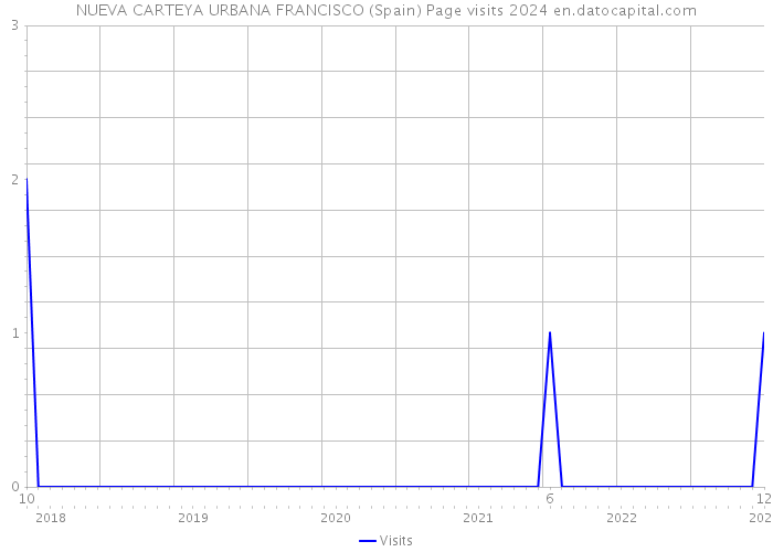 NUEVA CARTEYA URBANA FRANCISCO (Spain) Page visits 2024 