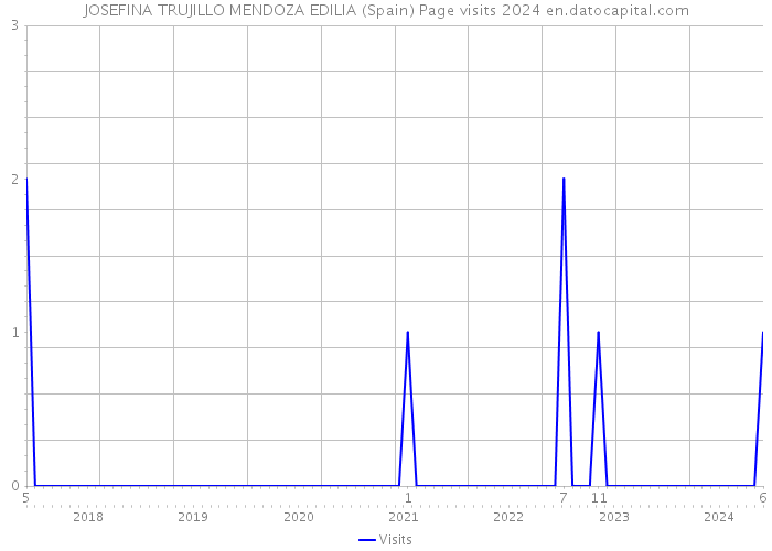 JOSEFINA TRUJILLO MENDOZA EDILIA (Spain) Page visits 2024 