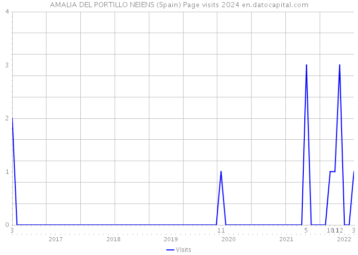 AMALIA DEL PORTILLO NEIENS (Spain) Page visits 2024 