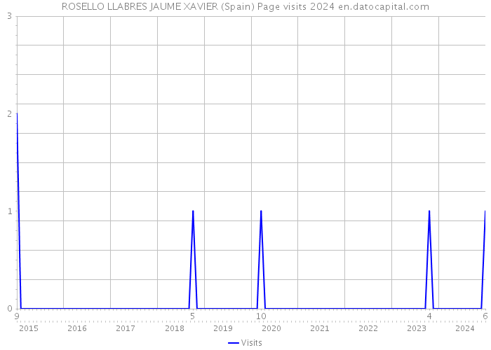 ROSELLO LLABRES JAUME XAVIER (Spain) Page visits 2024 