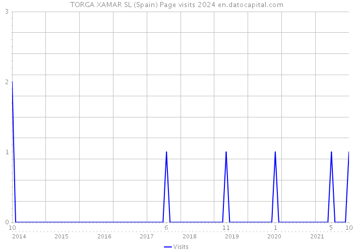 TORGA XAMAR SL (Spain) Page visits 2024 