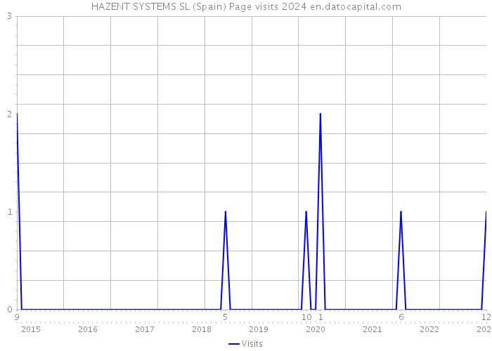 HAZENT SYSTEMS SL (Spain) Page visits 2024 