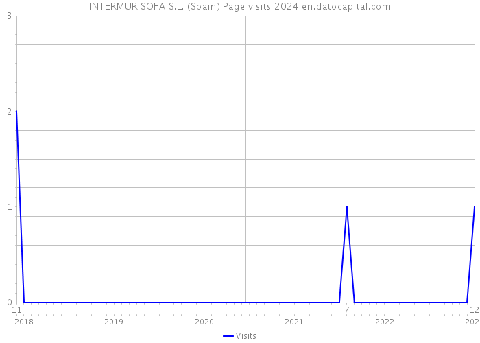 INTERMUR SOFA S.L. (Spain) Page visits 2024 