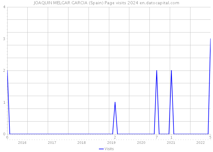 JOAQUIN MELGAR GARCIA (Spain) Page visits 2024 