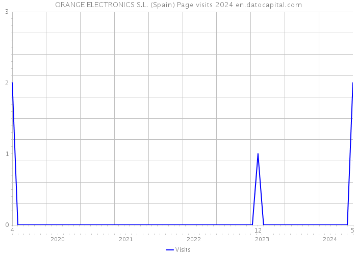 ORANGE ELECTRONICS S.L. (Spain) Page visits 2024 