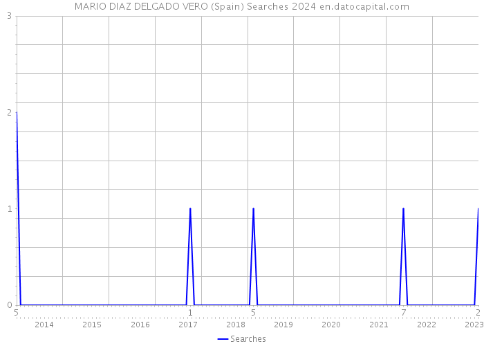 MARIO DIAZ DELGADO VERO (Spain) Searches 2024 