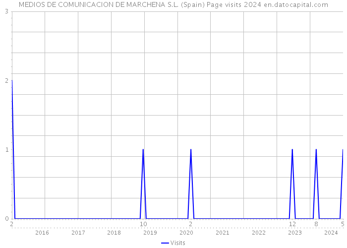 MEDIOS DE COMUNICACION DE MARCHENA S.L. (Spain) Page visits 2024 