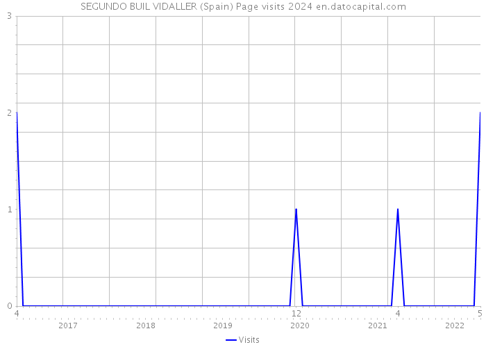 SEGUNDO BUIL VIDALLER (Spain) Page visits 2024 