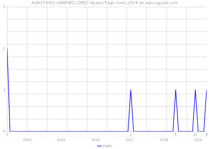 ANASTASIO GIMENEZ LOPEZ (Spain) Page visits 2024 