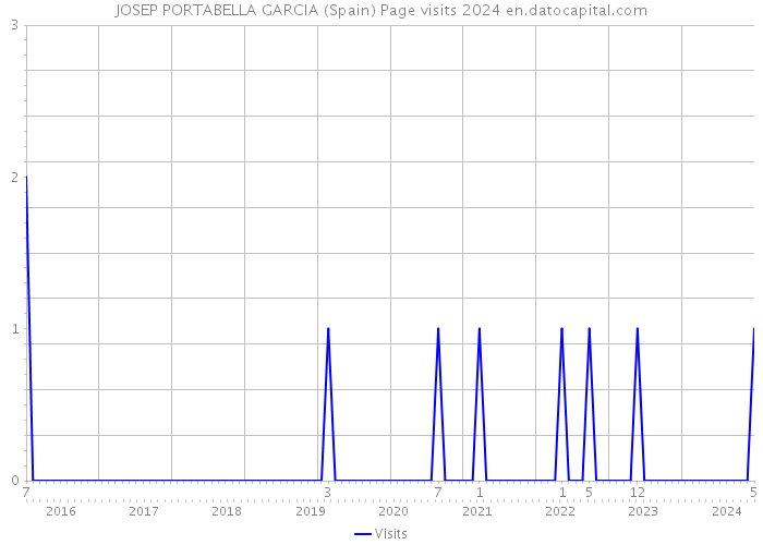 JOSEP PORTABELLA GARCIA (Spain) Page visits 2024 