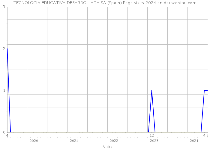 TECNOLOGIA EDUCATIVA DESARROLLADA SA (Spain) Page visits 2024 