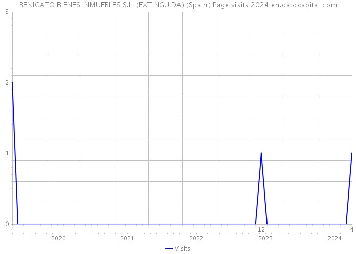 BENICATO BIENES INMUEBLES S.L. (EXTINGUIDA) (Spain) Page visits 2024 