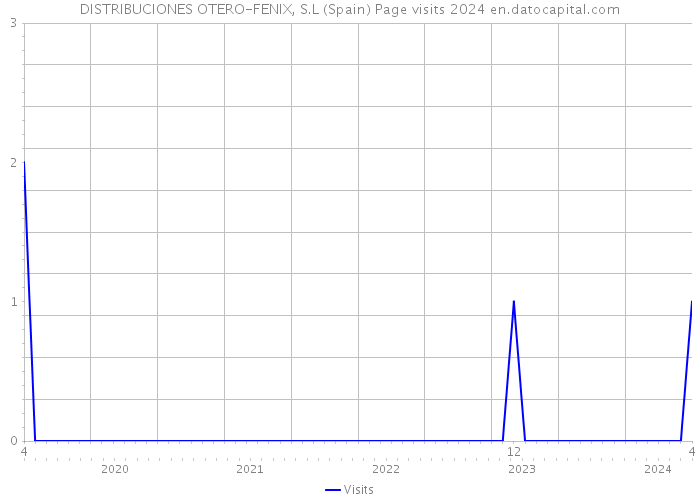 DISTRIBUCIONES OTERO-FENIX, S.L (Spain) Page visits 2024 