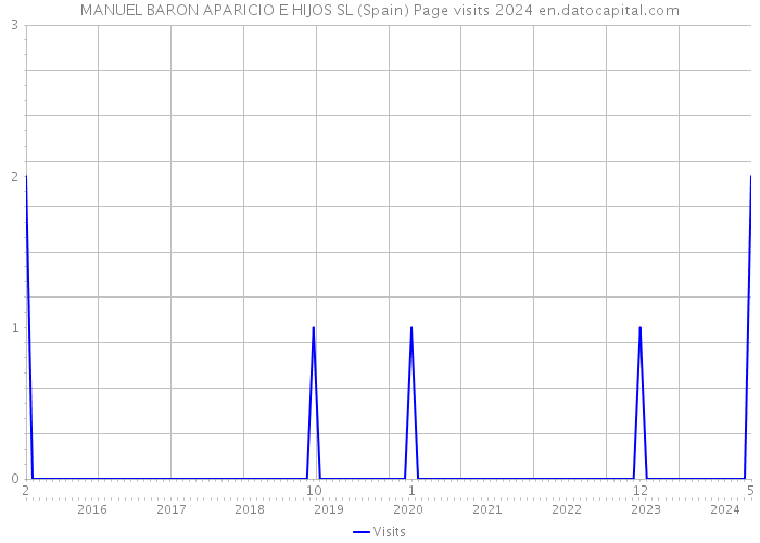 MANUEL BARON APARICIO E HIJOS SL (Spain) Page visits 2024 