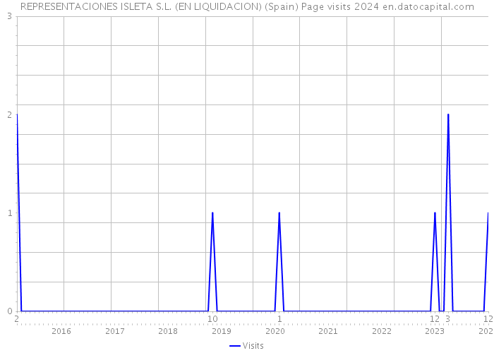 REPRESENTACIONES ISLETA S.L. (EN LIQUIDACION) (Spain) Page visits 2024 