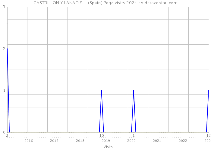 CASTRILLON Y LANAO S.L. (Spain) Page visits 2024 