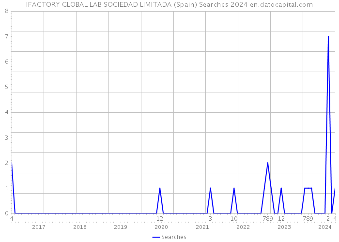 IFACTORY GLOBAL LAB SOCIEDAD LIMITADA (Spain) Searches 2024 