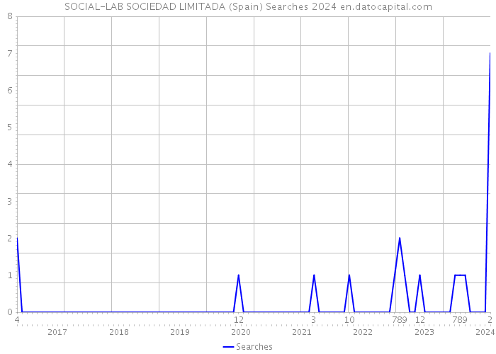 SOCIAL-LAB SOCIEDAD LIMITADA (Spain) Searches 2024 