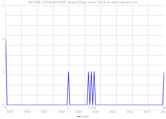 MIGUEL CATALÁN MOR (Spain) Page visits 2024 