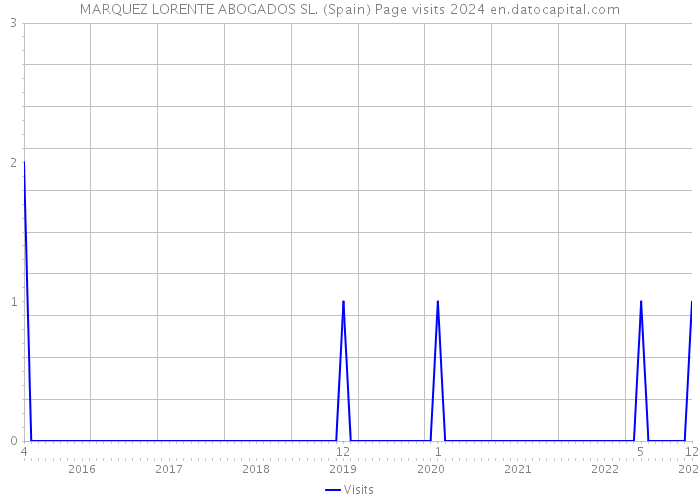 MARQUEZ LORENTE ABOGADOS SL. (Spain) Page visits 2024 