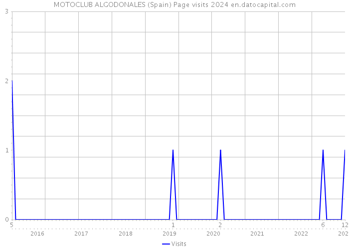 MOTOCLUB ALGODONALES (Spain) Page visits 2024 