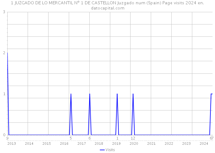 1 JUZGADO DE LO MERCANTIL Nº 1 DE CASTELLON Juzgado num (Spain) Page visits 2024 