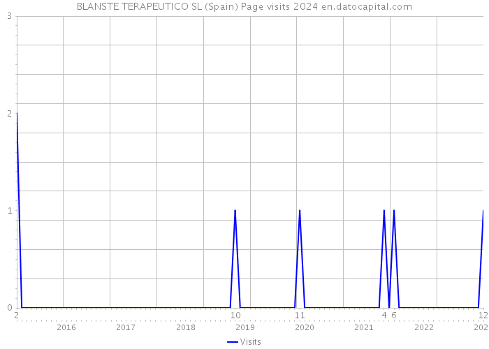 BLANSTE TERAPEUTICO SL (Spain) Page visits 2024 