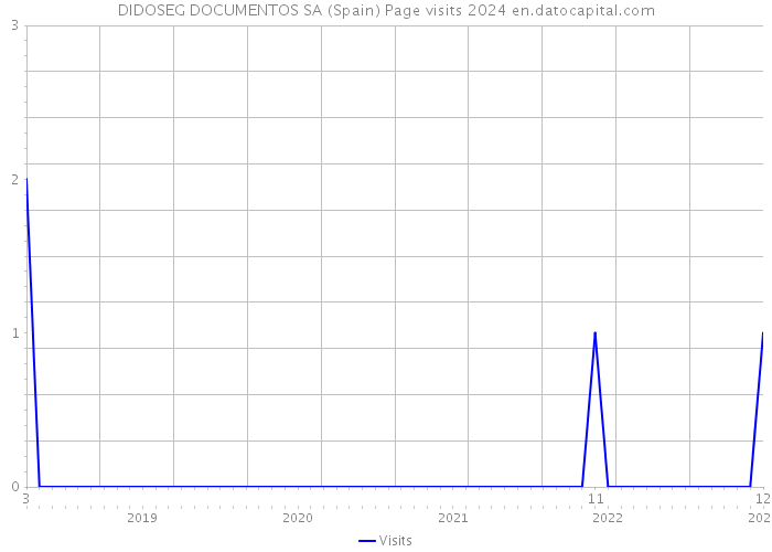 DIDOSEG DOCUMENTOS SA (Spain) Page visits 2024 