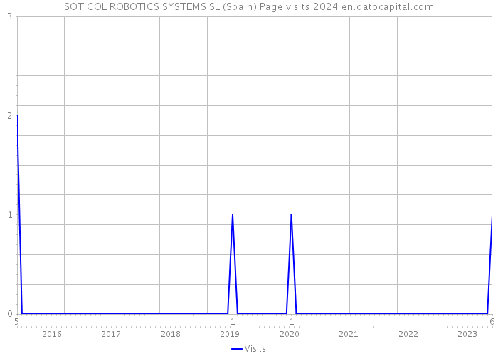 SOTICOL ROBOTICS SYSTEMS SL (Spain) Page visits 2024 