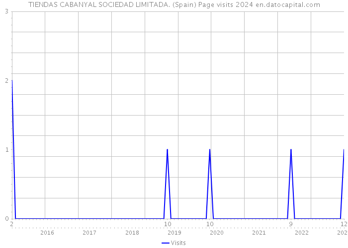 TIENDAS CABANYAL SOCIEDAD LIMITADA. (Spain) Page visits 2024 