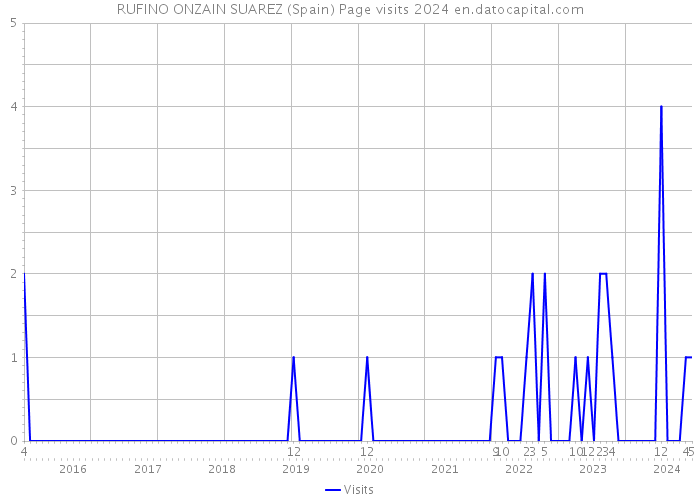 RUFINO ONZAIN SUAREZ (Spain) Page visits 2024 